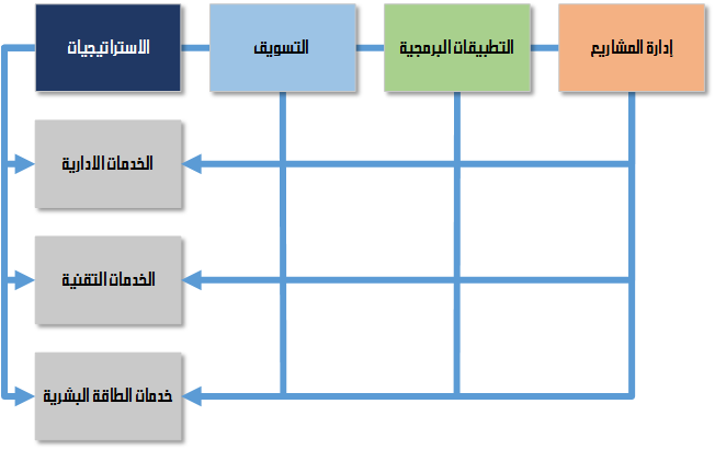 Organization Matrix